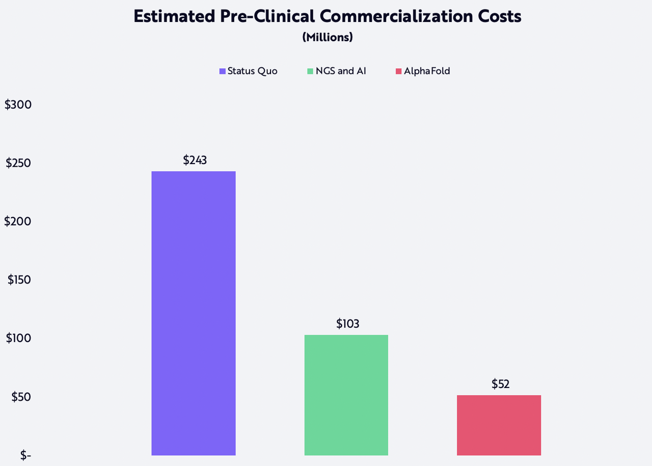 Costs of commercializing ARK clinical trials