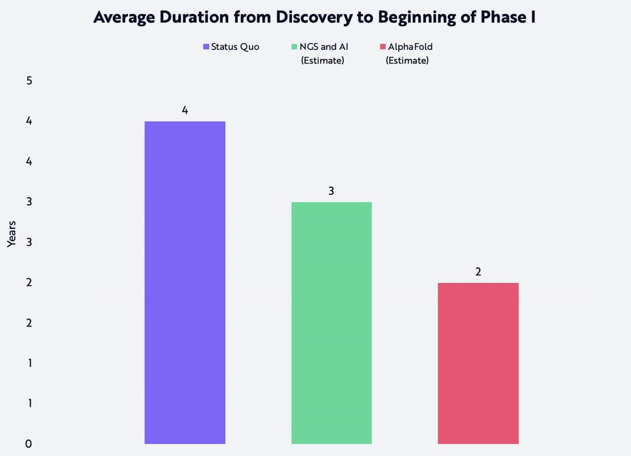ARK Clinical Trial Duration to Phase I