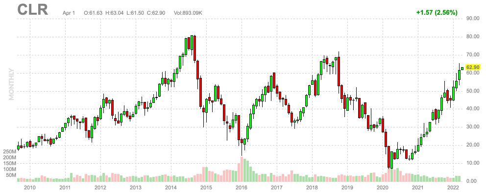 CLR Finviz Chart