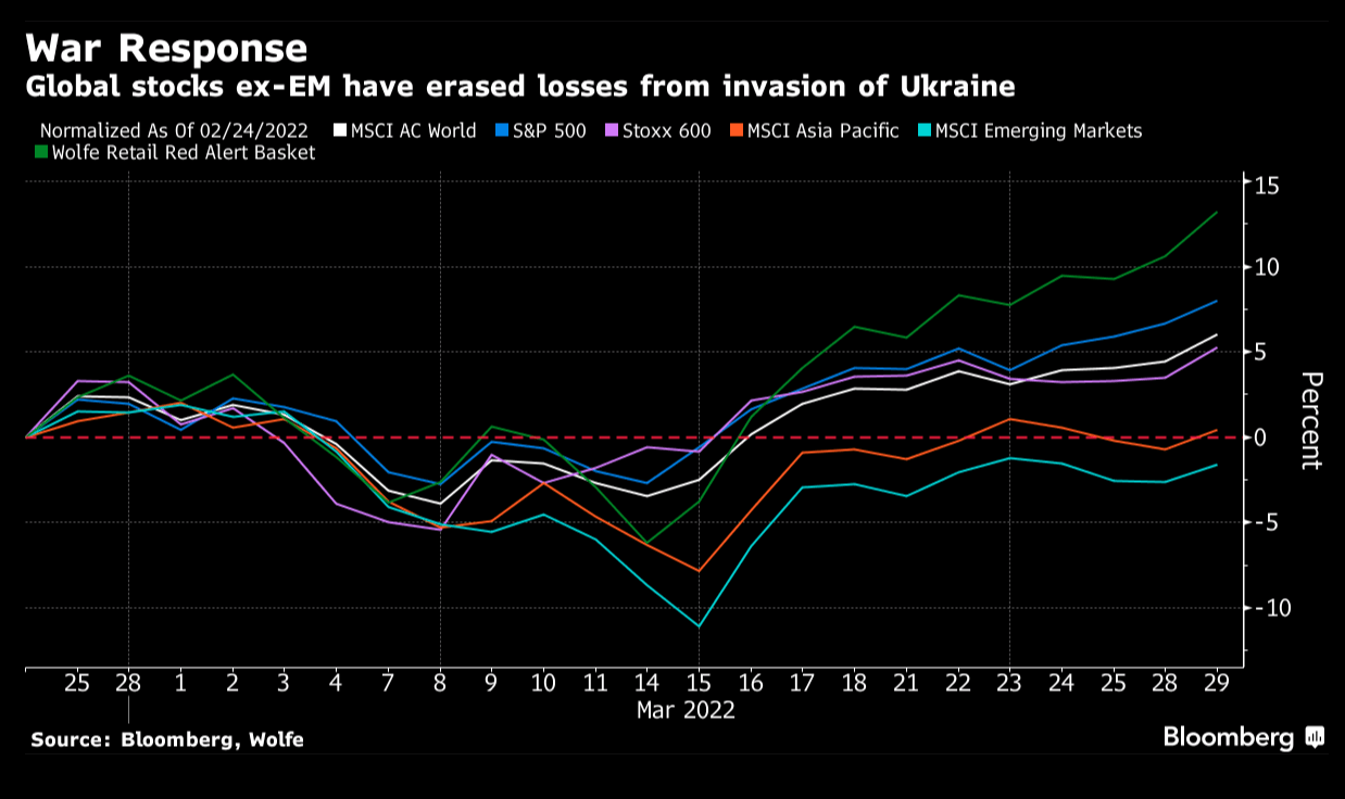 Most global stocks have now recovered all the initial Russia/Ukraine losses