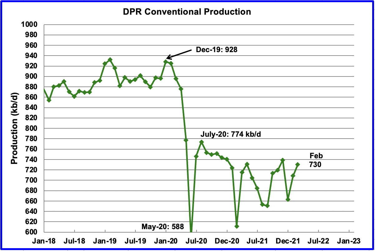 DPR Conventional Production