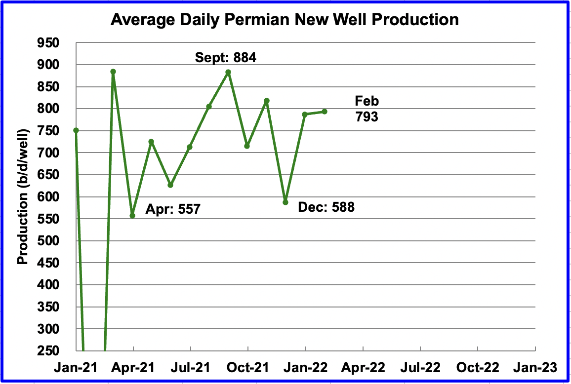Permian New Well Production