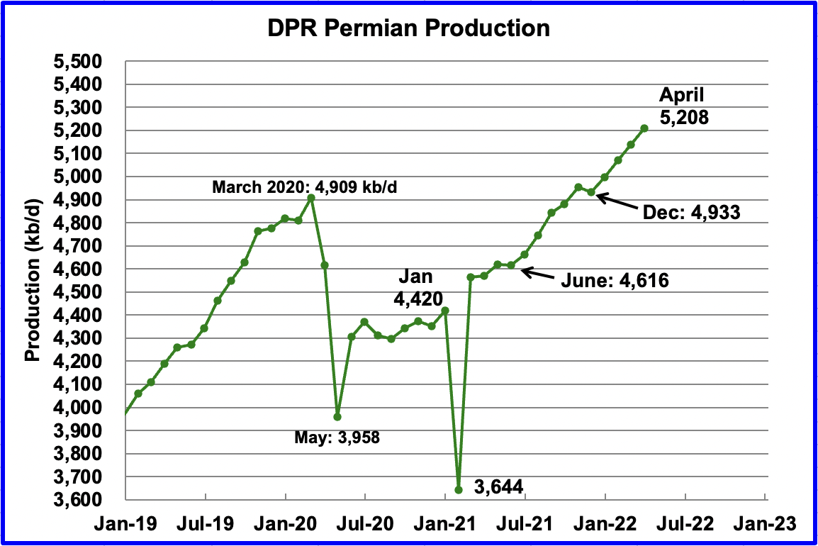DPR Permian Production