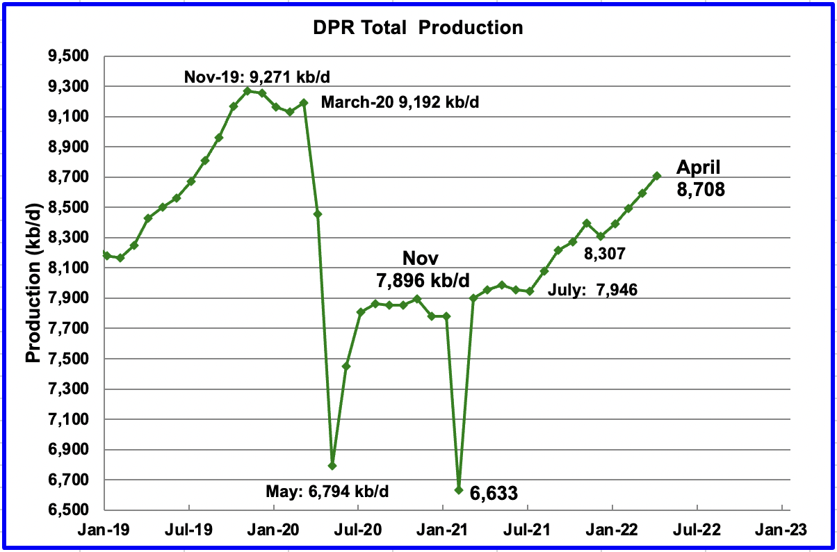 DPR Total Production