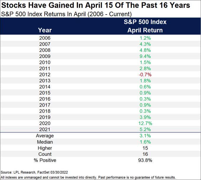 the S&P 500 finished higher during April in 15 out of the last 16 years. That