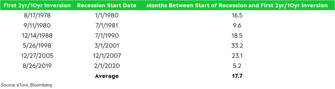 In the past six economic cycles, the 10-2 spread initially inverted about 18 months (on average) before the economy peaked. The range was from as little as 5 months to as many as 33 months.