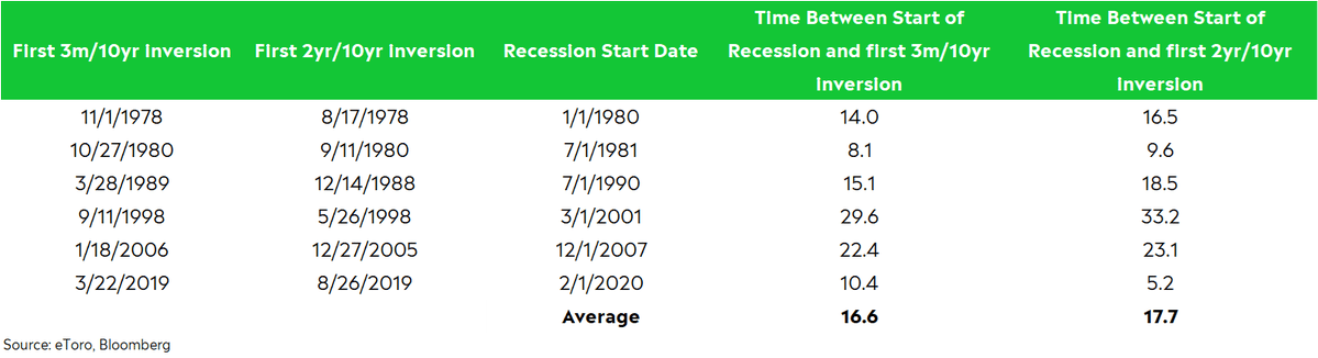 The 3-month/10-year spread has also turned negative before each of the past six recessions.