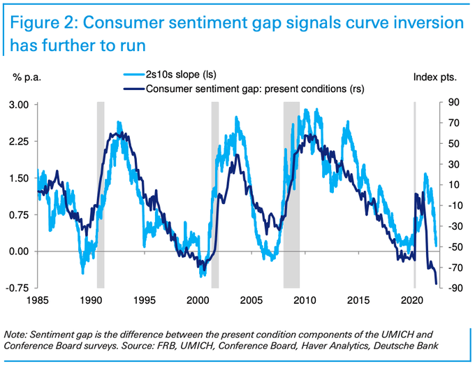 yield-curve still have room to invert even more than it already has...