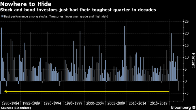 We have to go back 50 years (!) in order to find a year where the best return among these four leading categories had been as bad as it was in Q1/2022.