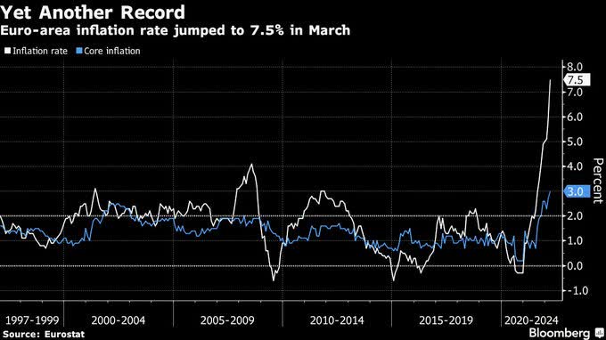 Euro area core inflation is now higher than the official 2% target by 50%.