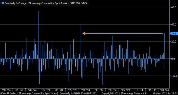 Bloomberg Commodity Spot Index just had its strongest quarter since 1990, and the third best ever, relative to the S&P 500.