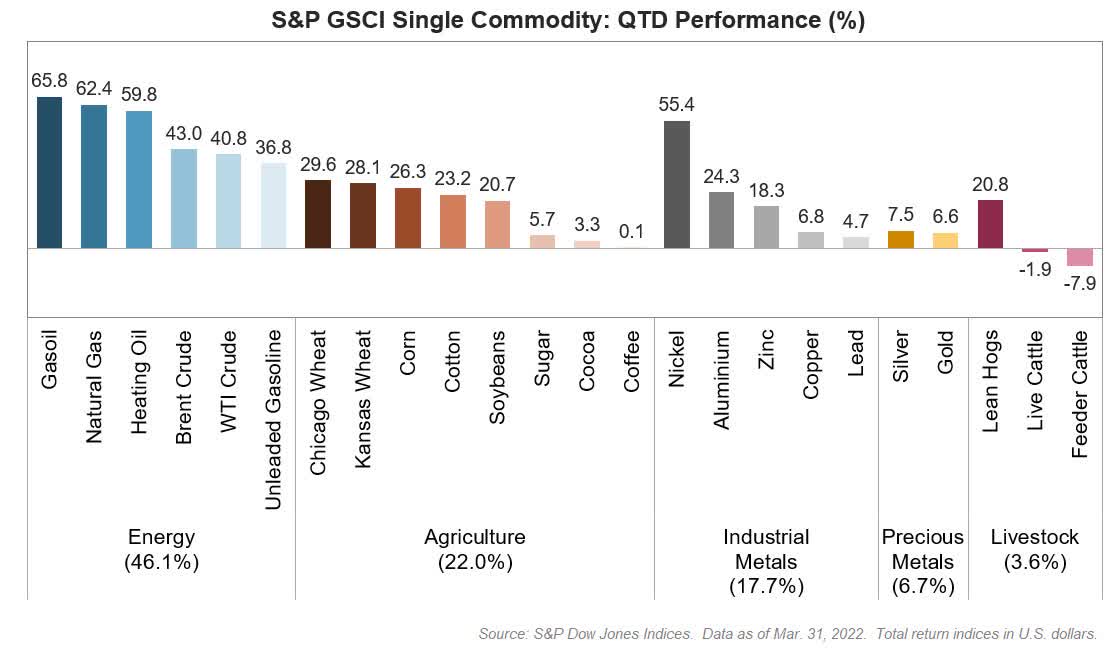Q1 was the best-ever quarter in decades for Commodities.