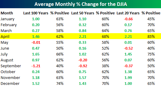 Whether you look at the last 20, 50, or 100 years, April has historically been a very good month for stock investors.