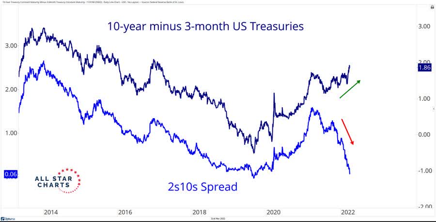 At the end of the day, this comes down to the question: Which one do you trust more - the 10-2 and/or 30-5 spreads that are already negative, or the 10-year/3-month spread which is still deep in positive territory?