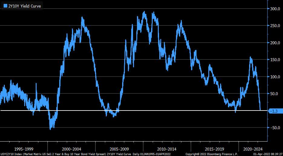 The US yield-curve is now inverted, with the 10-2 spread (inverted for the fourth time since 2000) at -7.35bps and the 5-30 spread (inverted last week for the first time since 2006) at -13bps.