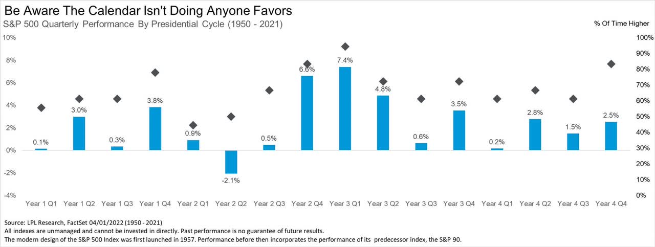 The bad news is that historically, the second (particularly) and third quarters of a midterm year tend to be weak for stocks, with an average return of -2.1% and +0.5%, respectively.