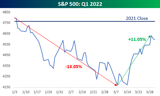 It was only the 12th quarter since WW2 that saw the S&P 500 fall 10%+ from a closing high and rally back 10%+ from its intra-quarter low.