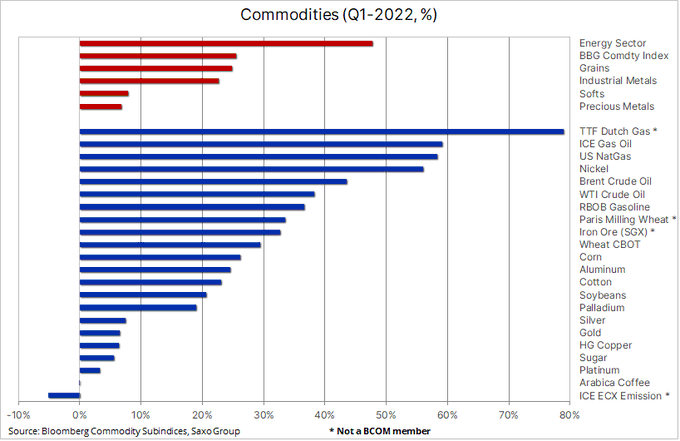 Anything that you can think of - Energy (from Oil to Gas), Agriculture (from Grains to Softs), or Metals (from Industrial to Precious) have performed very well, with energy (<span>mostly</span>) and food prices leading the way.