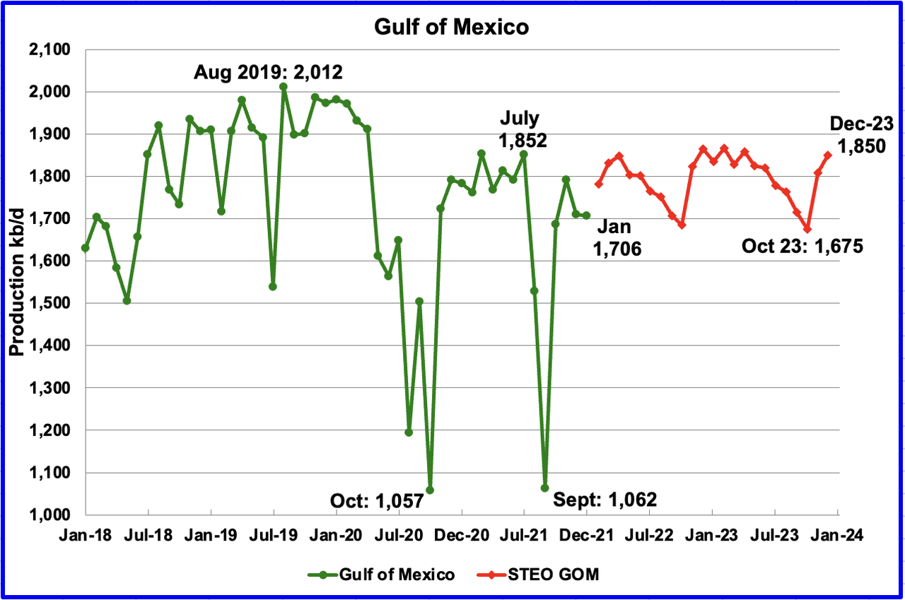 Gulf of Mexico Production