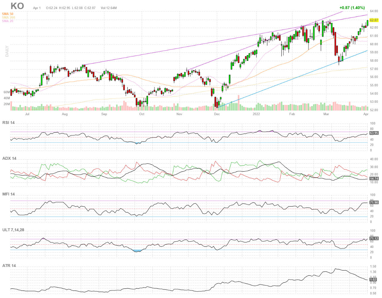 KO stock Chart