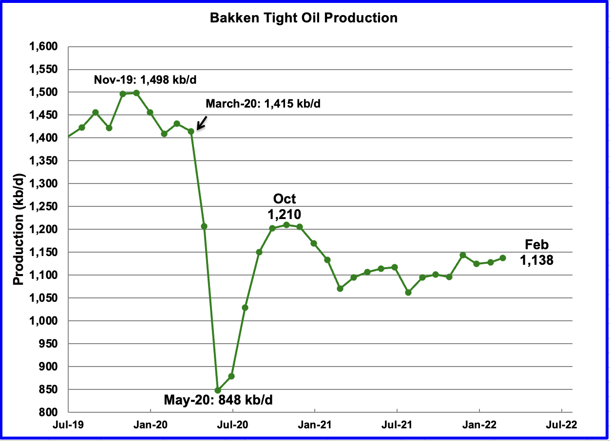Bakken Tight Oil Production