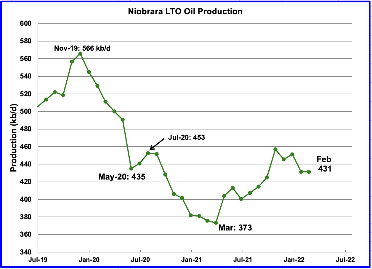 Niobrara LTO Oil Production