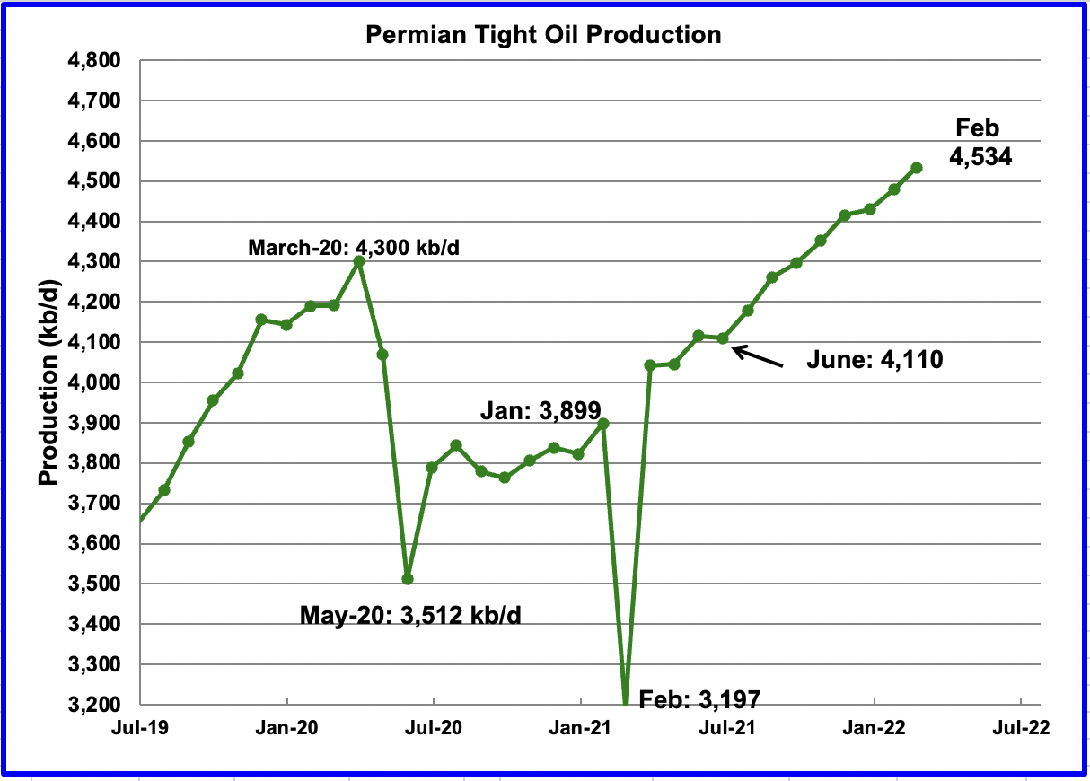 Permian Tight Oil Production