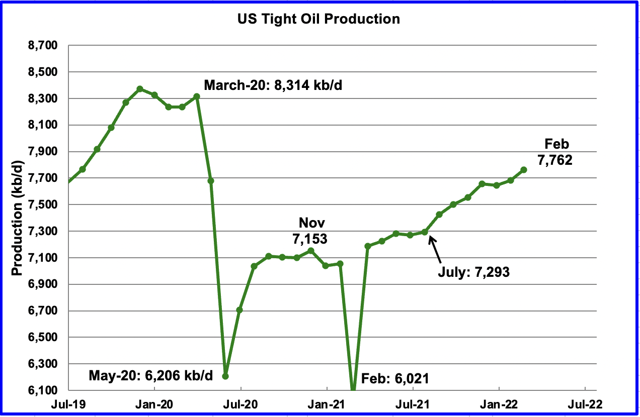 US Tight Oil Production