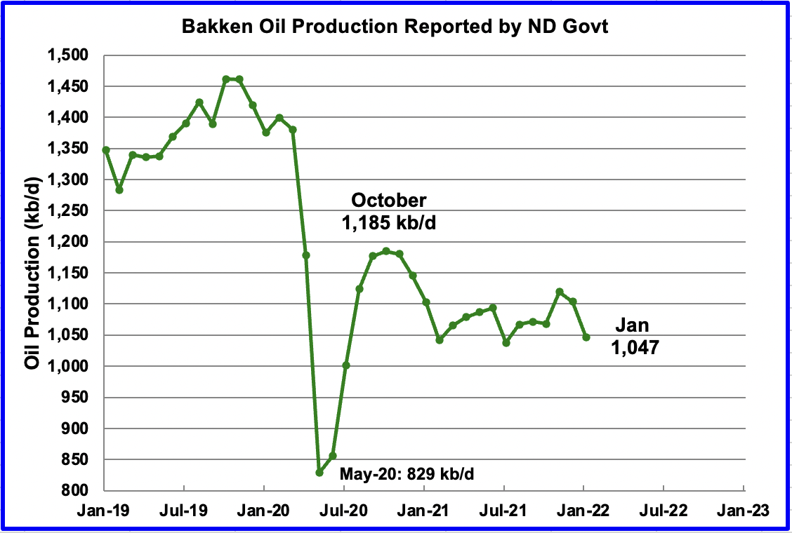 Bakken Oil Production
