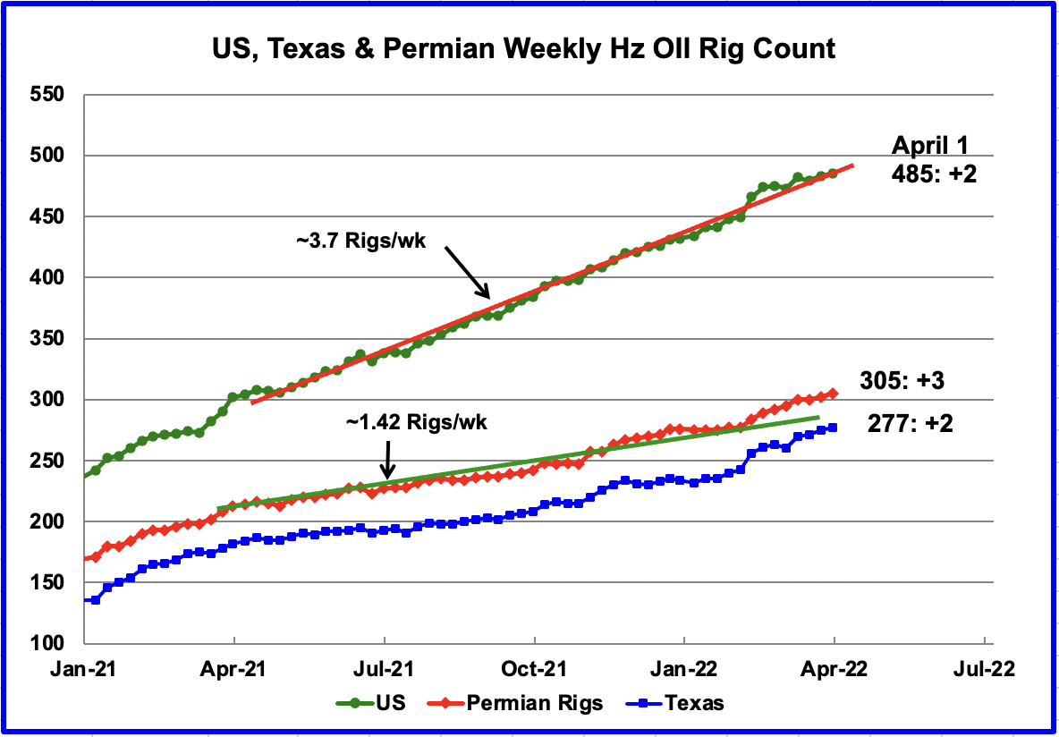Texas & Permian Rig Count