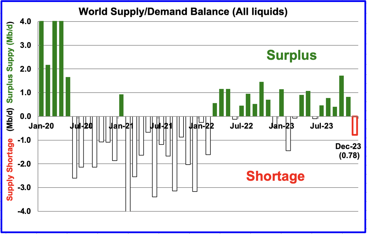 World Supply/Demand Balance