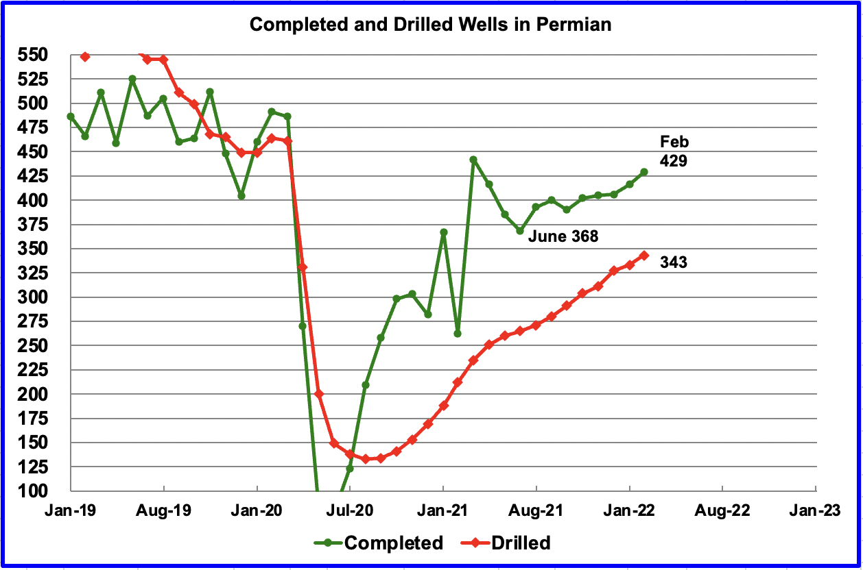 Completed Well Permian