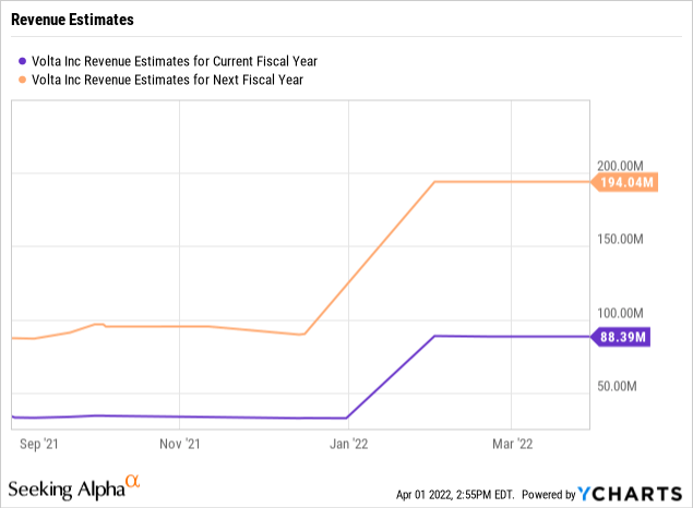 Volta Revenue Estimates