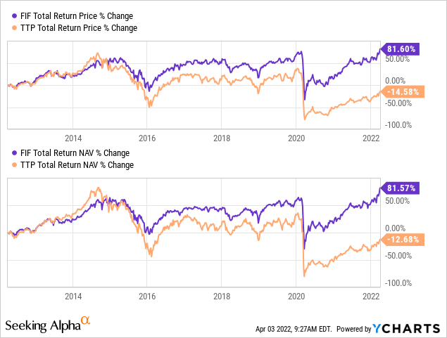 FIF vs TTP in total return price % change and total return NAV % change 