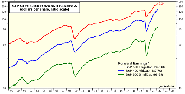 S&P 500/400/600 forward earnings