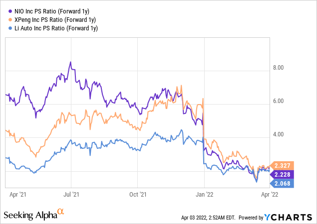 NIO, XPENG and LI Auto PS ratio