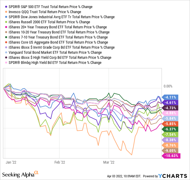 Stocks, US Treasuries, IG bonds, HY bonds, Chris Rock - they all got slapped in Q1.