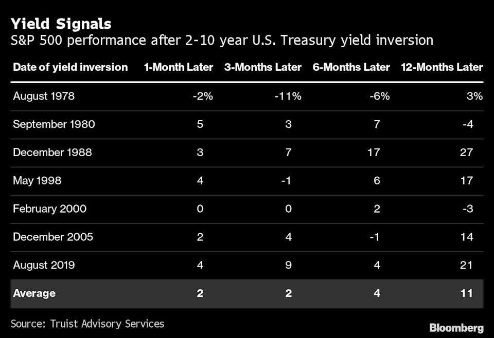 Treasury Yield Curve Inversion Isn