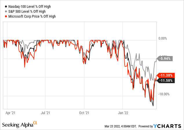 Nasdaq-100, S&P 500 level % off high vs. Microsoft price % off high 