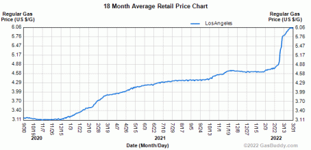 18mo average retail price chart