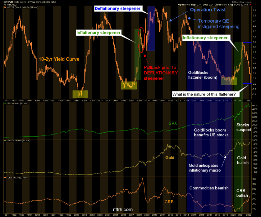 yield curve