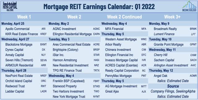 mortgage REIT earnings