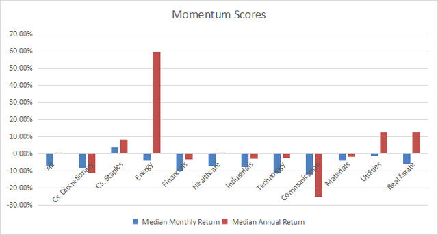 Momentum in the S&P 500