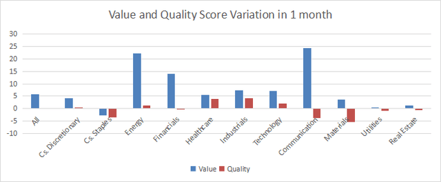 S&P 500 Variations in value and quality