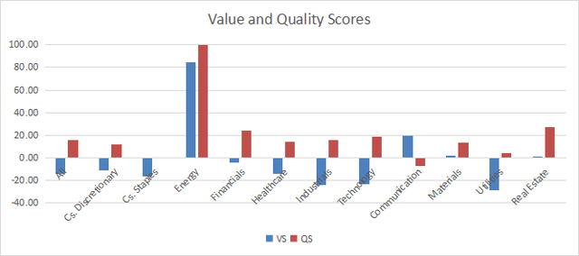 Value and quality in the S&P 500