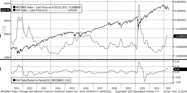 Chicago Fed National Financial Conditions Index and SPX Index 