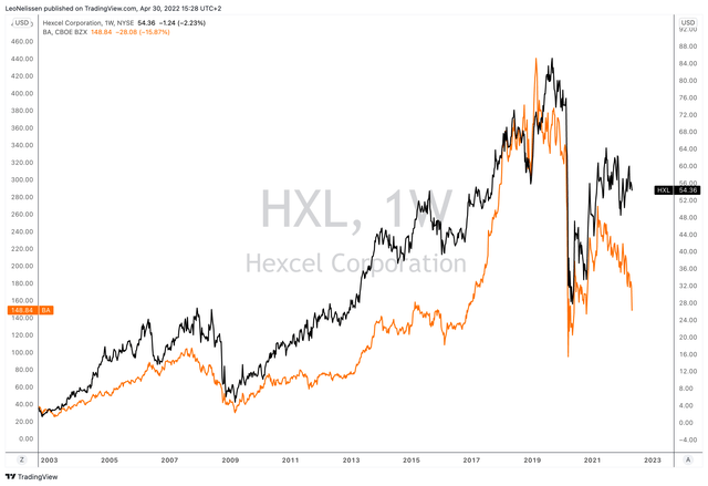 HXL, BA stock prices