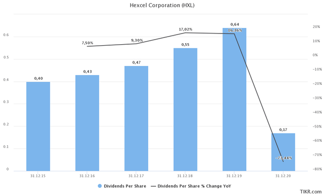HXL dividends
