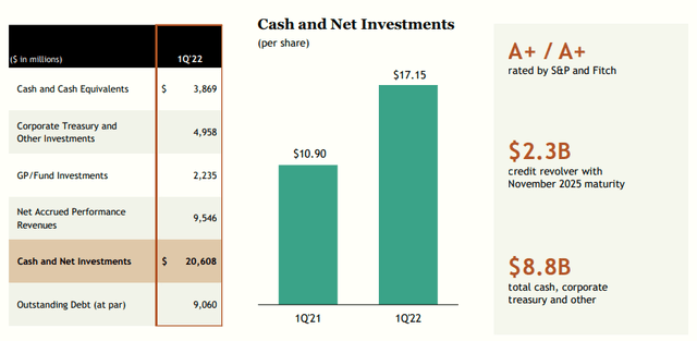 Blackstone cash and net investments