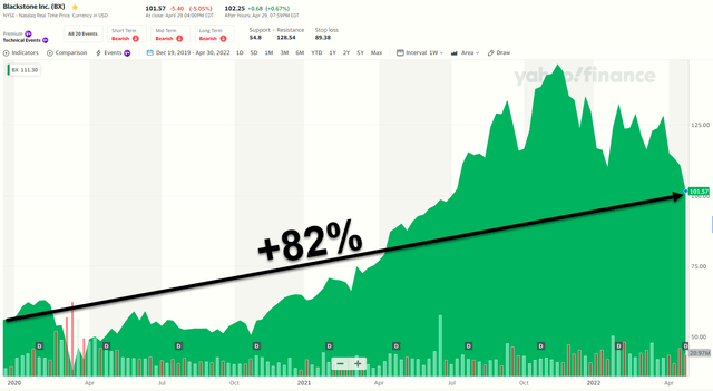 BX stock up 82% since 2019